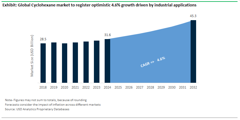 Cyclohexane Market Size Outlook